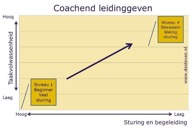 Valkuilen coachend leiderschap